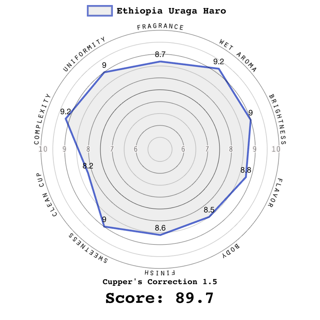 Ethiopia Uraga Haro