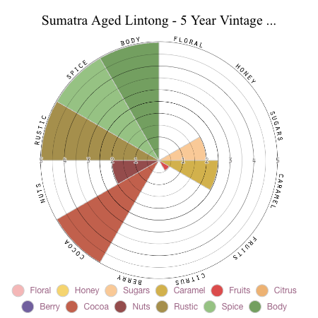 Sumatra Aged Lintong (5 year vintage)
