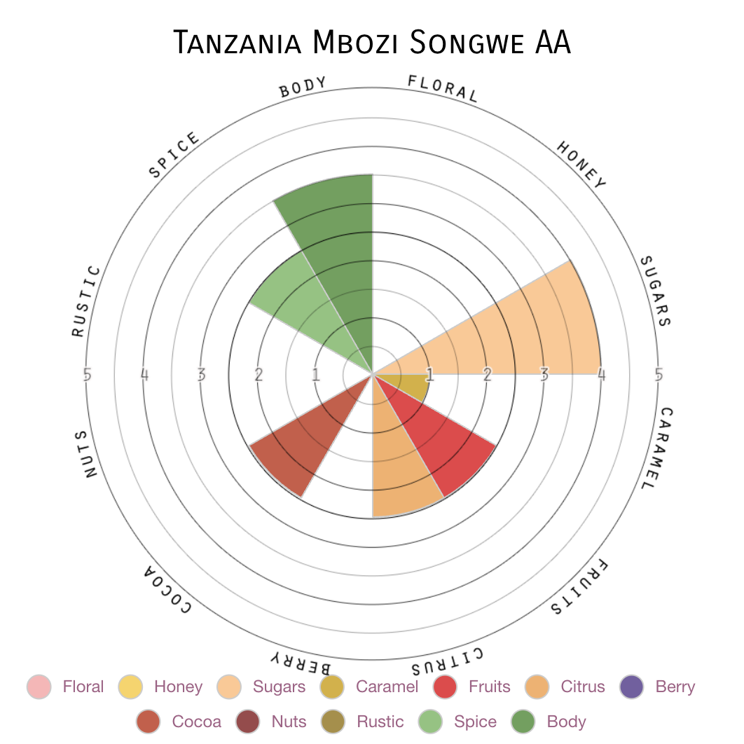 Tanzania Mbozi Songwe AA