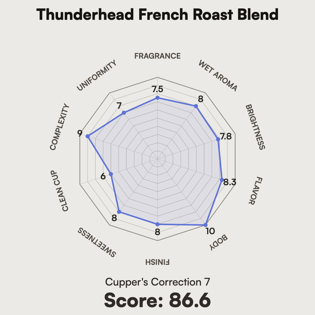 Thunderhead French Roast Blend