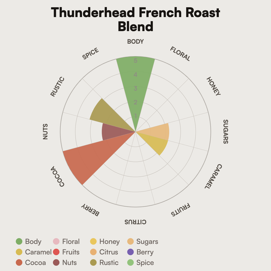 Thunderhead French Roast Blend